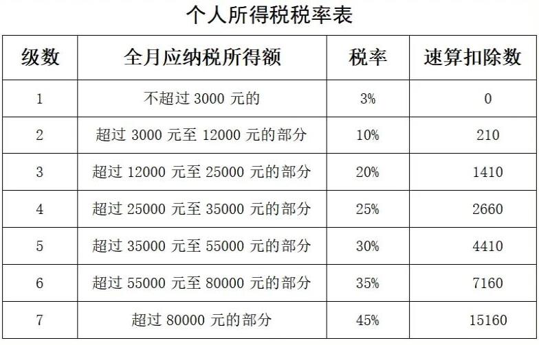 全年一次性奖金税率表