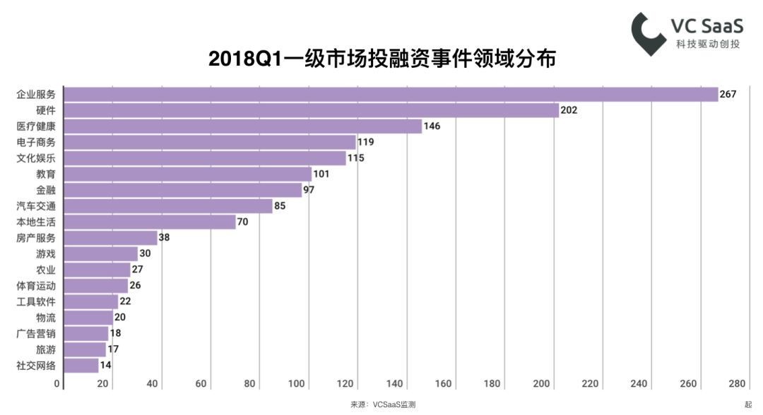 2018 Q1 一级市场投融资事件领域分布