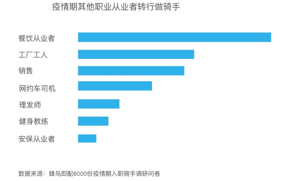 图片来源：《2020饿了么蓝骑士调研报告》