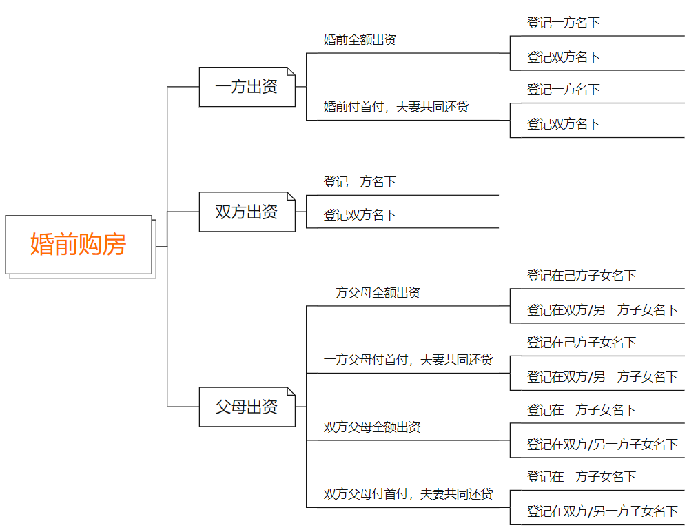 夫妻共同房产分割的29种情形详解