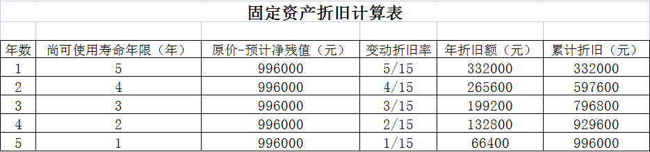 固定资产折旧计算表