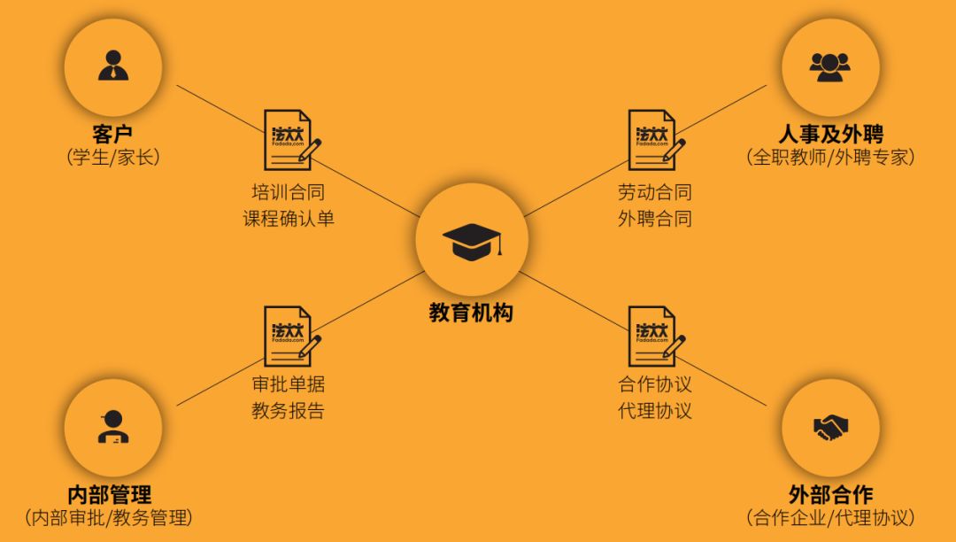 法大大电子合同教育行业应用场景