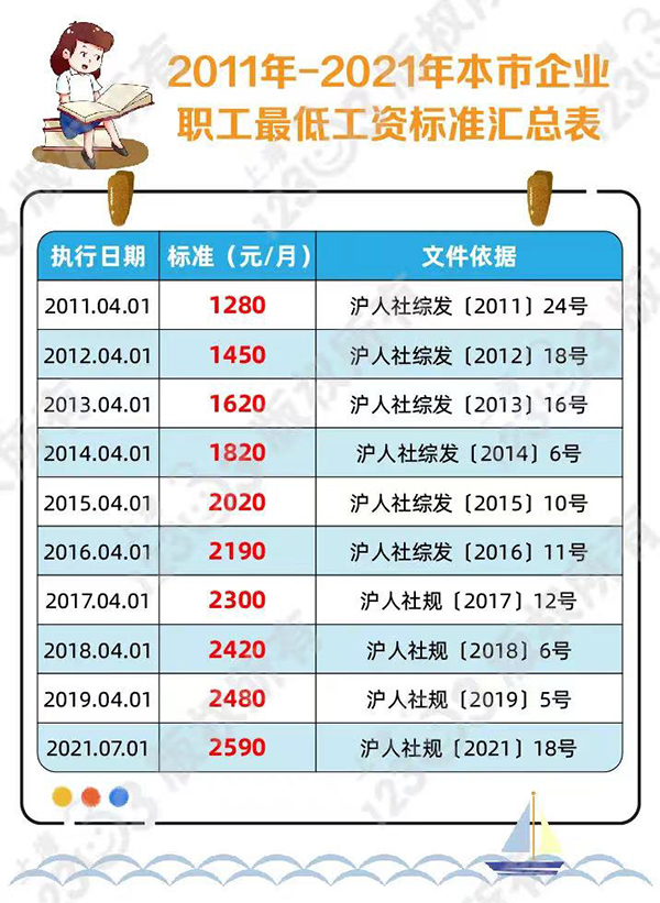 上海最低工资标准2022最新调整（是扣除保险前还是后）