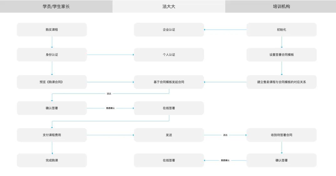 在线教育场景