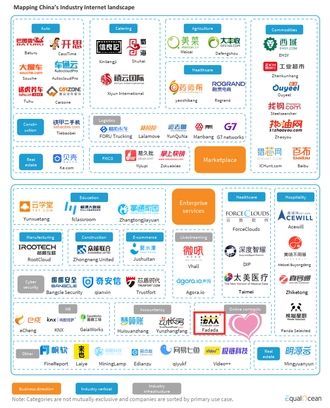 中国产业互联网格局