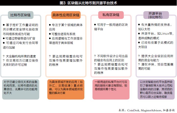 区块链从比特币到开源平台技术