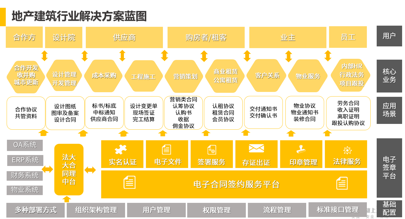 法大大地产建筑行业解决方案蓝图