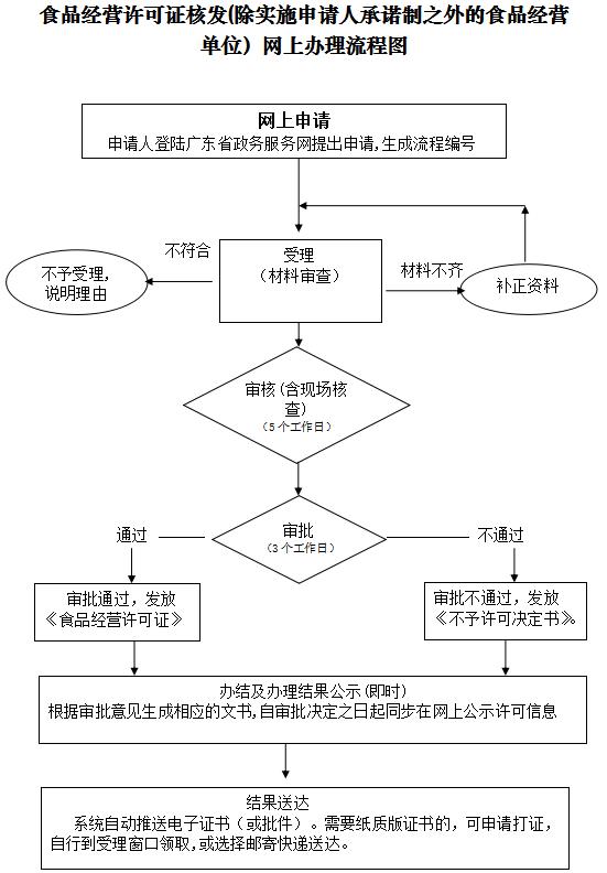 食品经营许可证网上申报流程图