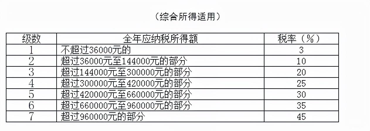 综合所得税率表