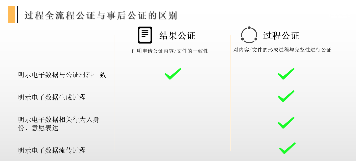过程全流程公证与事后公证的区别