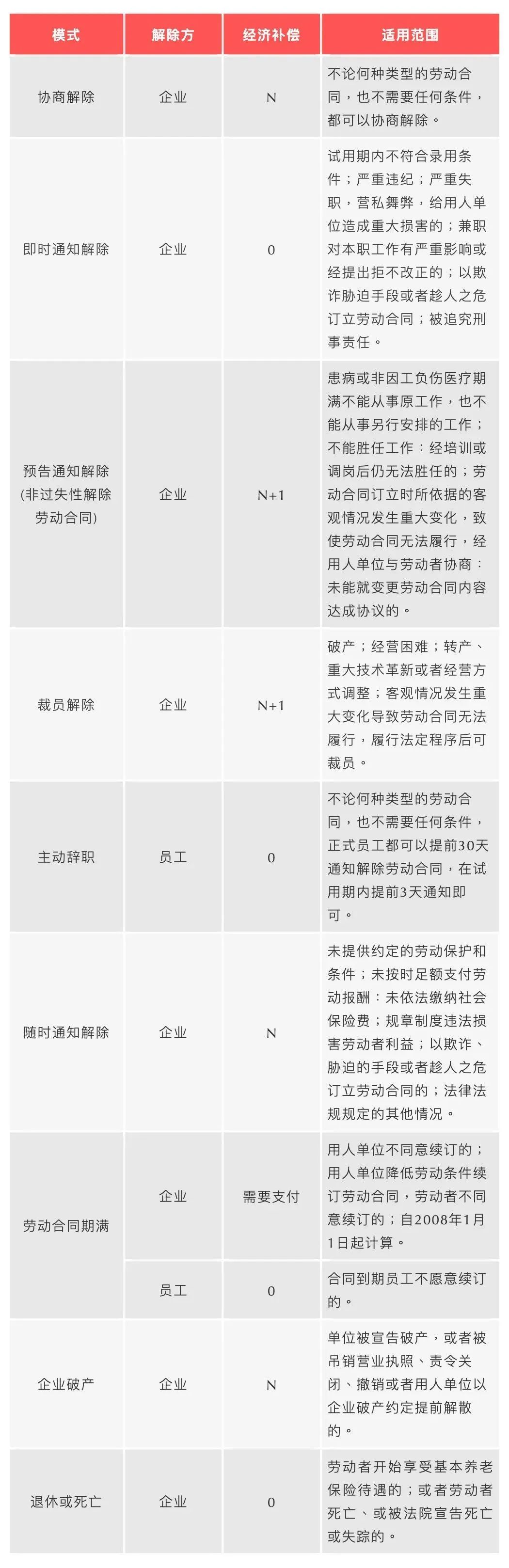 解除劳动合同赔偿补偿一览表