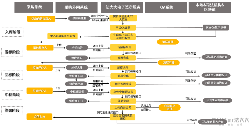 采购业务