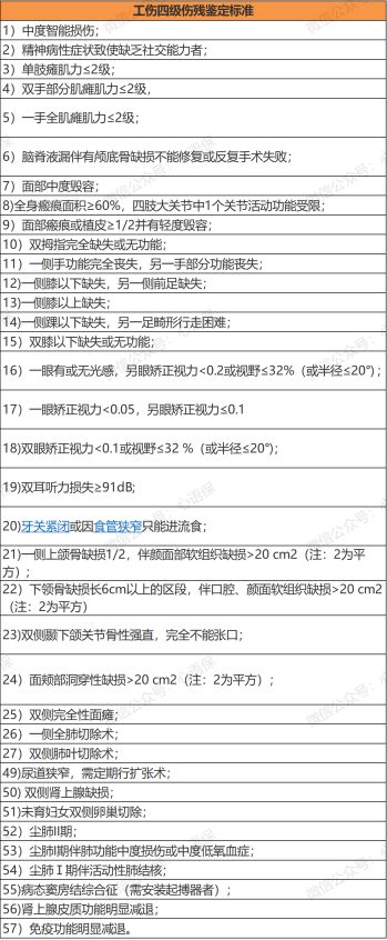 四级工伤鉴定标准