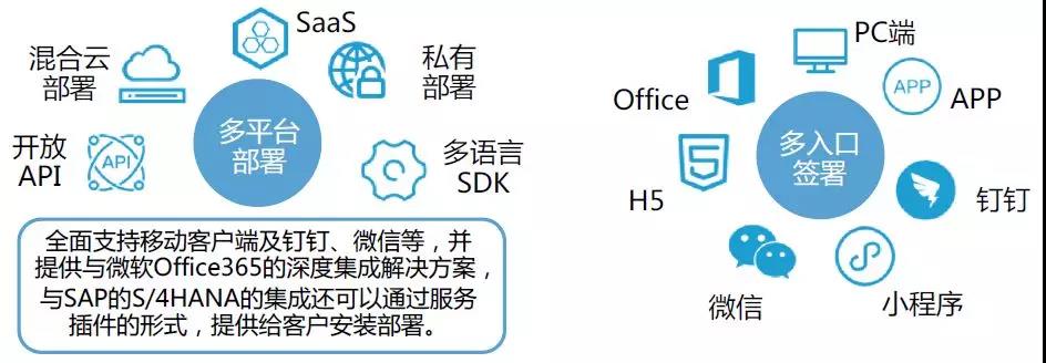 多平台结合多入口，法大大打造轻量高效签署体验（截自报告）