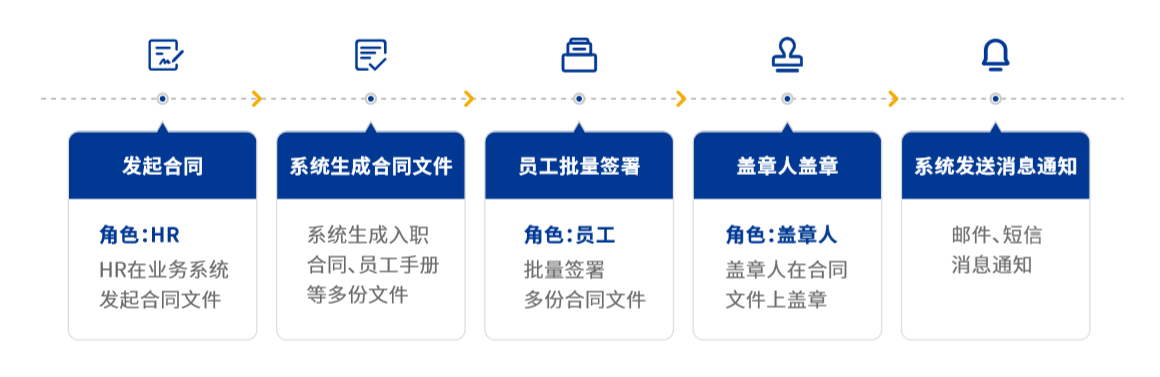 海尔电子签约流程