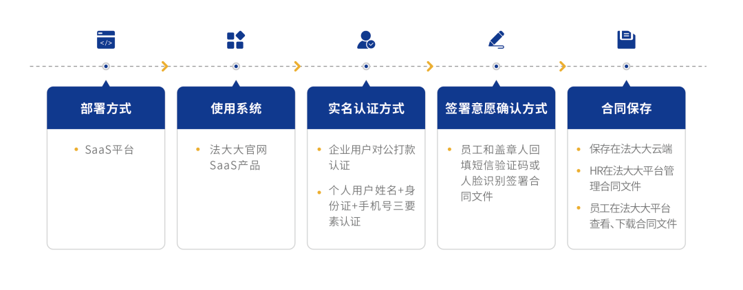 电子合同实施方案