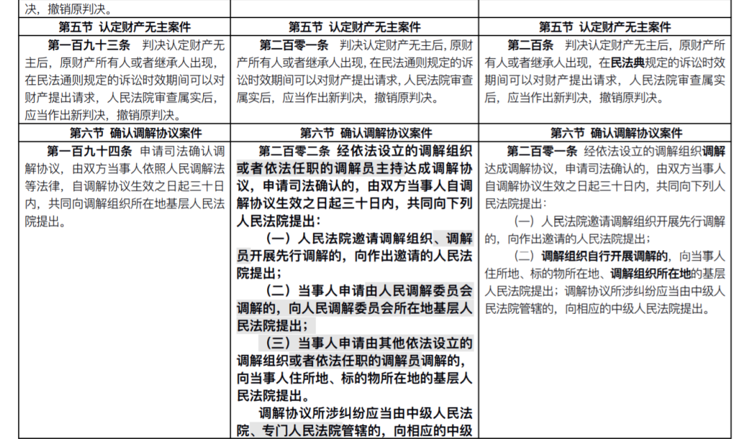 民事诉讼法修改前后条文对照表