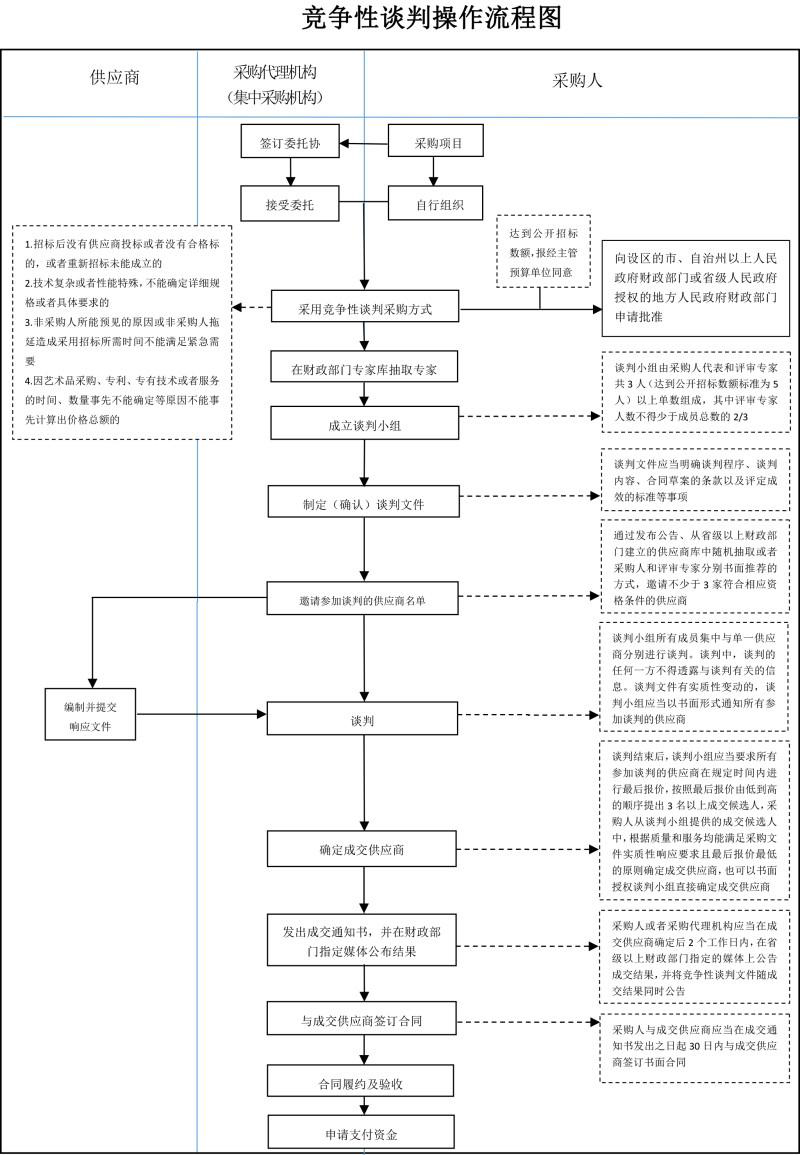 竞争性谈判详细流程图