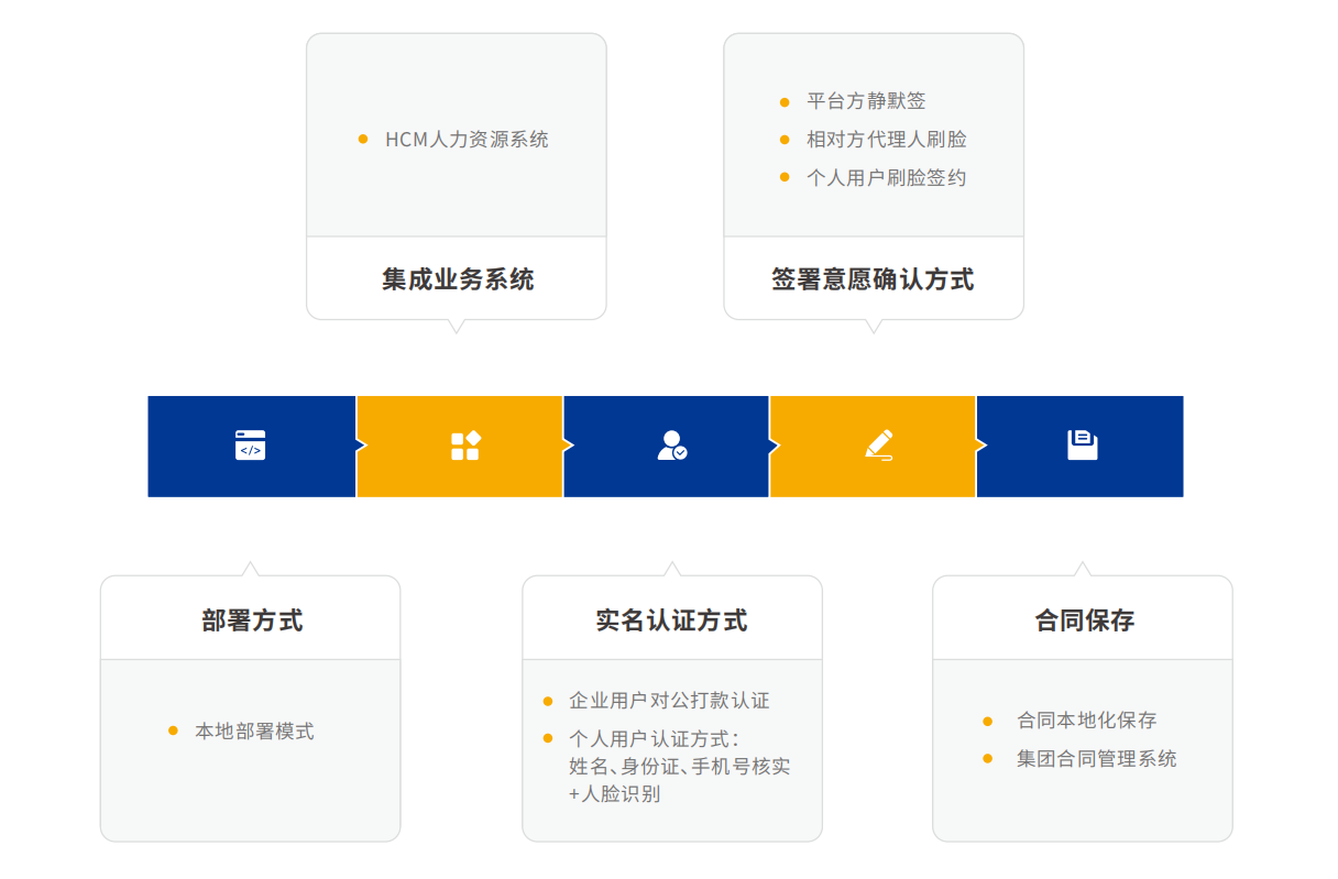 电子合同实施方案