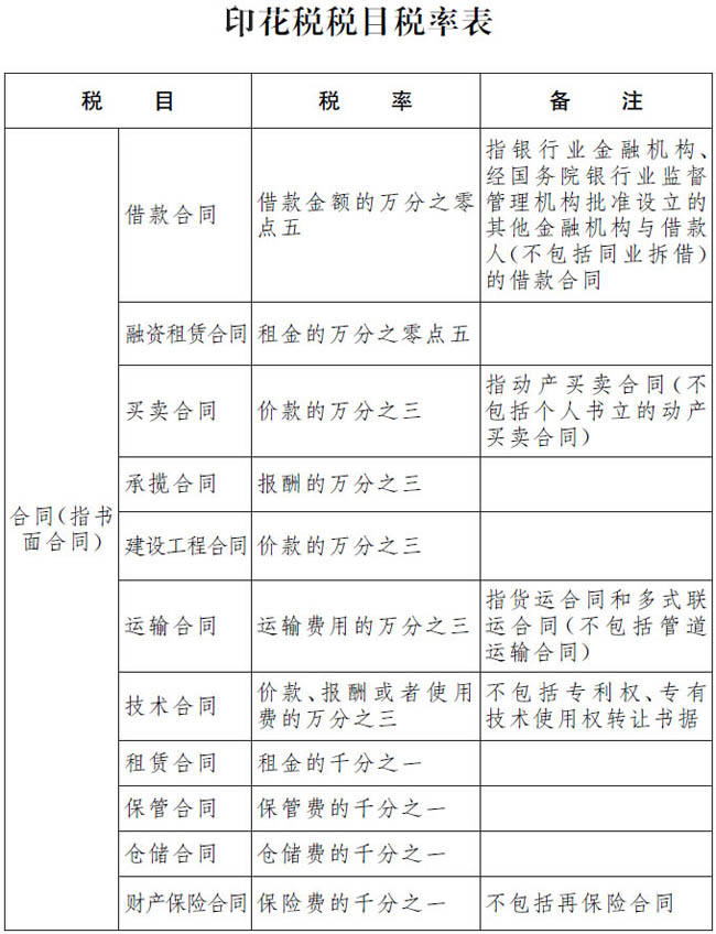 2022年最新印花税税目税率表