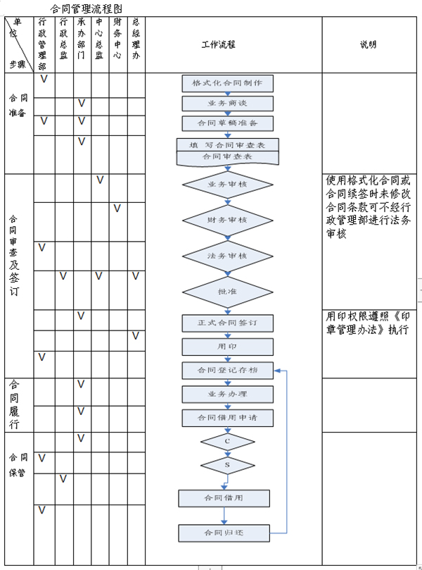 公司合同管理制度及流程