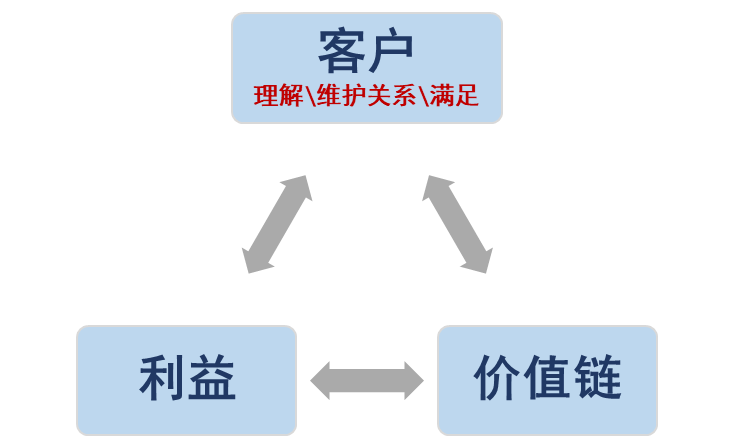 什么是客户关系管理（包括哪些内容）