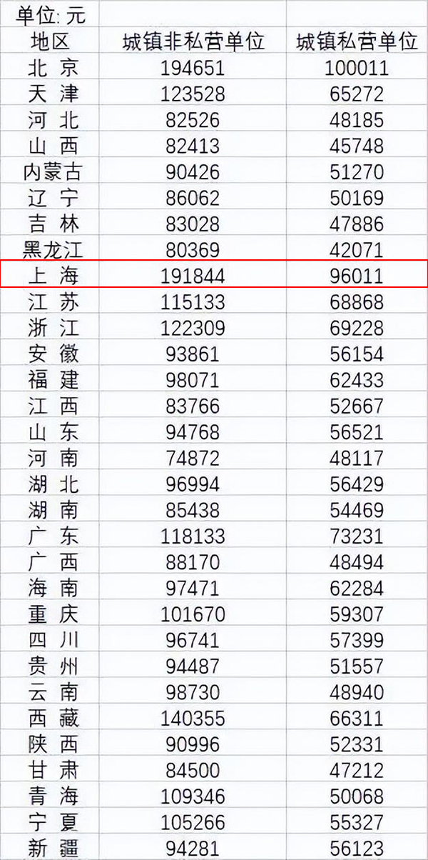 2021年31省份城镇非私营单位、城镇私营单位就业人员平均工资