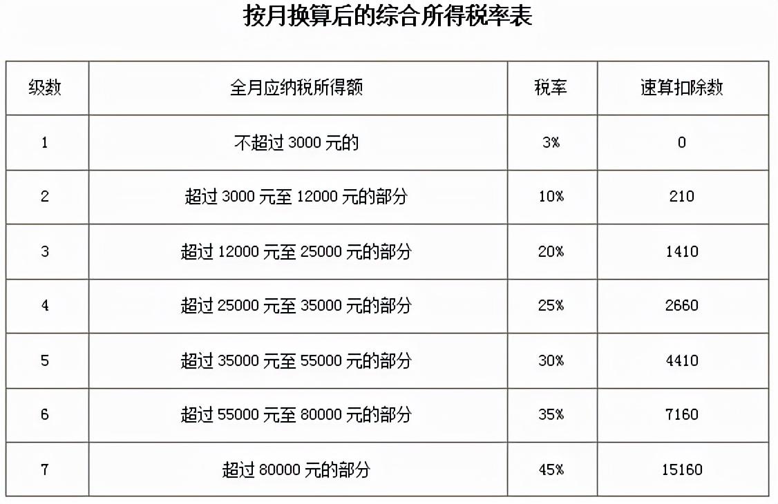 按照按月换算后的综合所得税率表