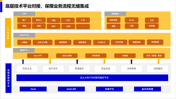 底层技术平台对接