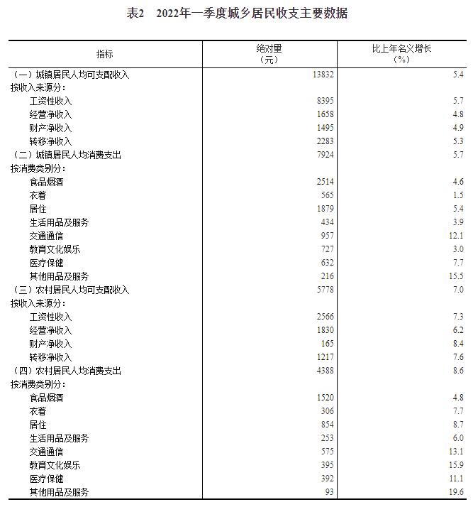 2022年一季度居民收入和消费支出情况