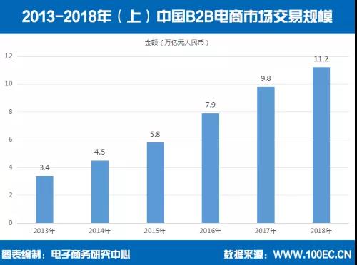 2013—2018年（上）中国B2B电商市场交易规模