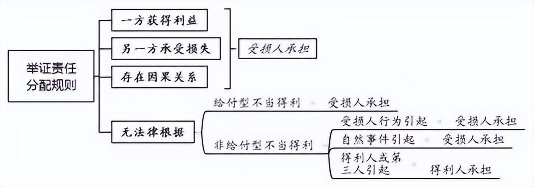 不当得利纠纷案件的审理思路和裁判要点