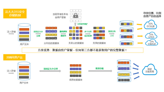 法大大合同碎片化安全存储机制