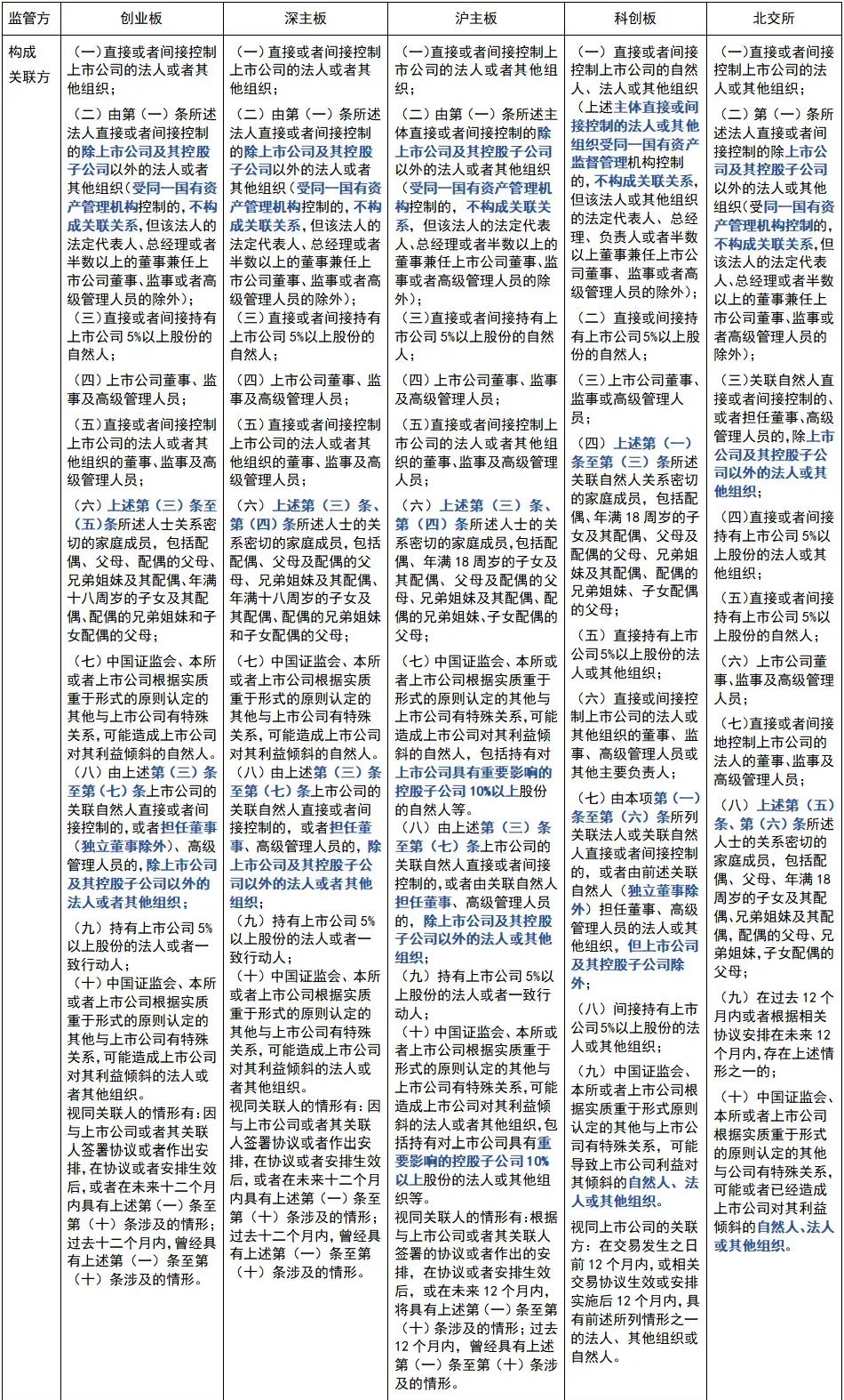 证券监管中关联方的认定标准