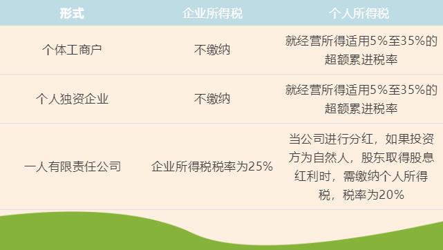 个体工商户、个人独资企业、一人有限责任公司的区别