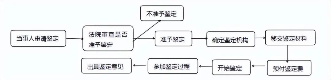 什么是司法鉴定（司法鉴定需要哪些材料）