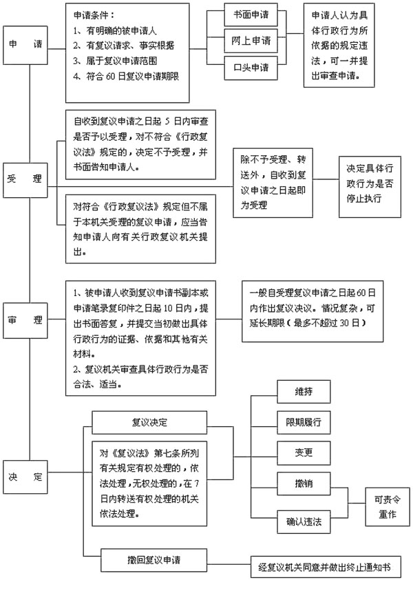 行政复议流程简图最新