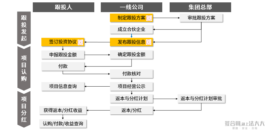 跟投业务