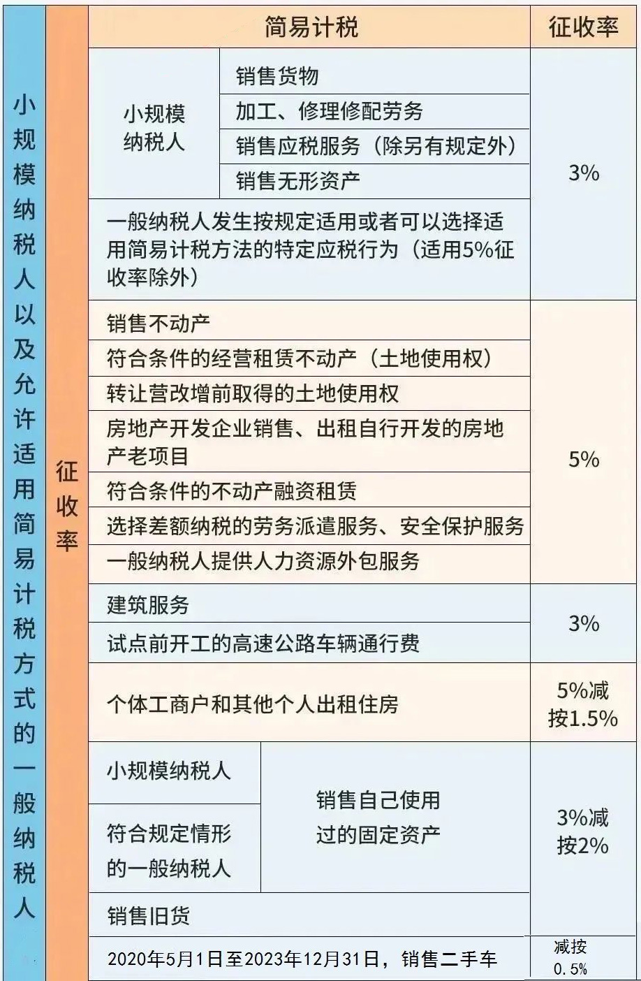 增值税小规模纳税人税率一览表