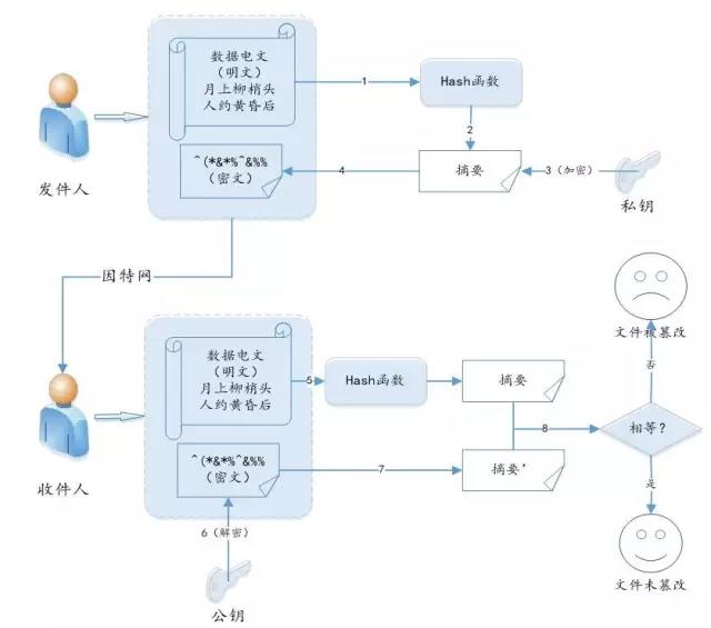 图一：数字签名流程