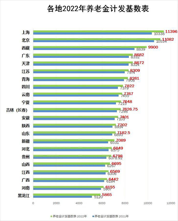 2022年各省养老金计发基数一览表