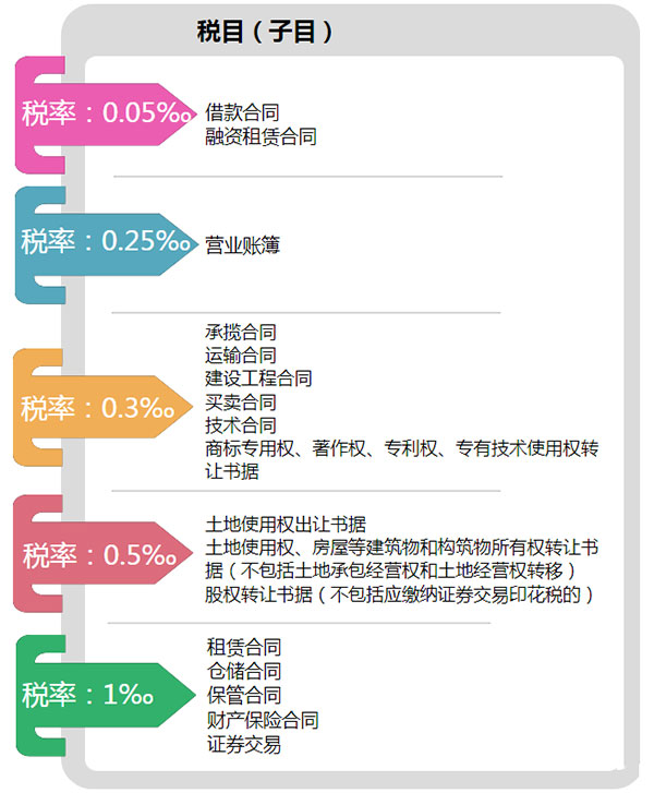 印花税的计税依据怎么算