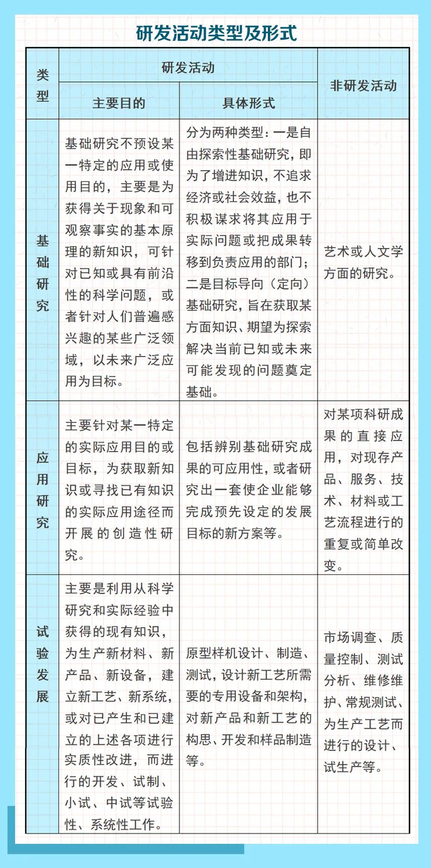 研发活动的定义及基本类型