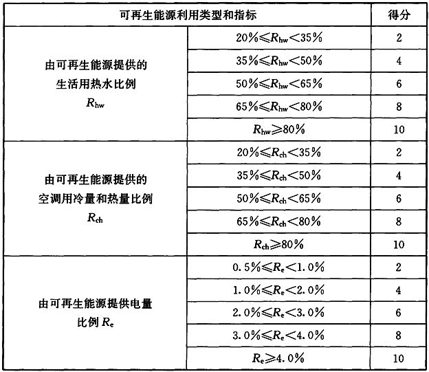 可再生能源利用评分规则