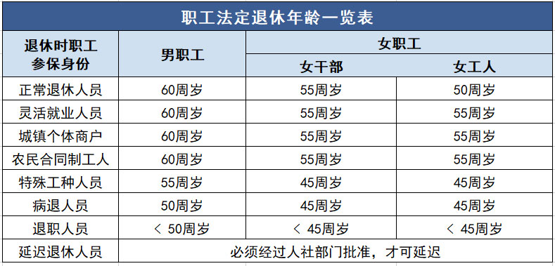 女性退休年龄一览表2023