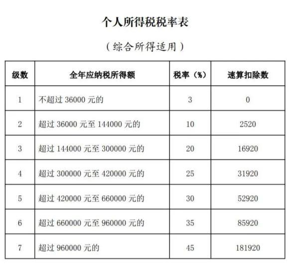 年终奖单独计税和合并计税哪个好