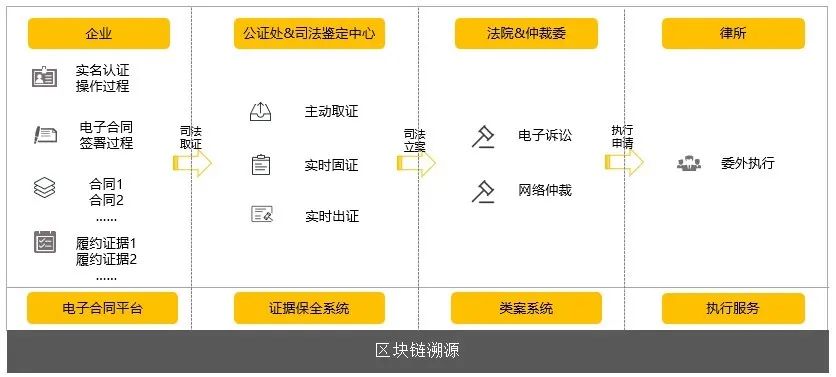 法大大“实槌”服务生态体系