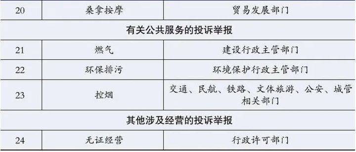 不属市场监管部门受理范围的投诉举报类别及投诉渠道汇总