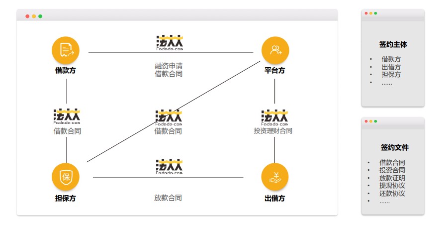 金融行业电子合同应用举例