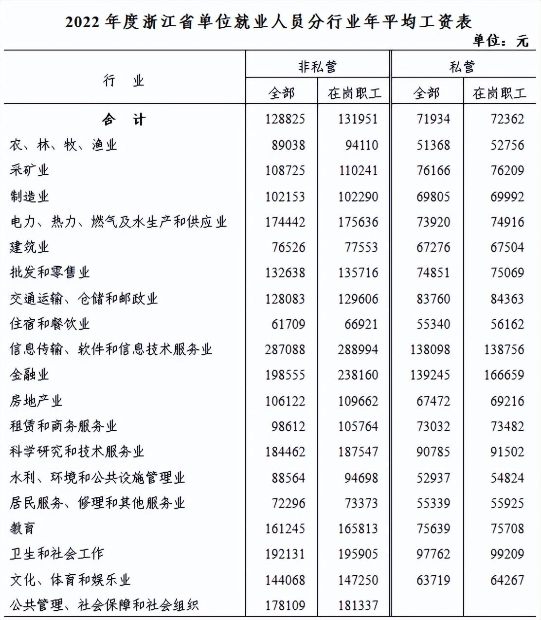 浙江平均工资2023最新公布表